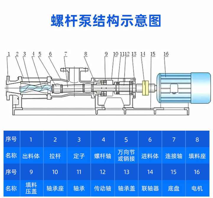 G型电磁调速单螺杆泵结构图纸 G型电磁调速单螺杆泵结构图纸