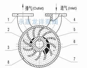 2SK系列水环式真空泵工作原理 2SK系列水环式真空泵工作原理
